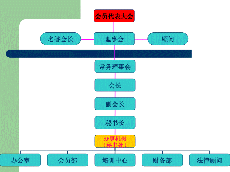 协会组织架构图课件_第2页