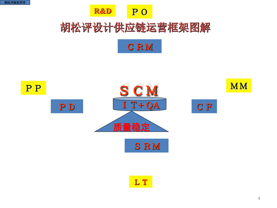 物流管理胡松评_第4页