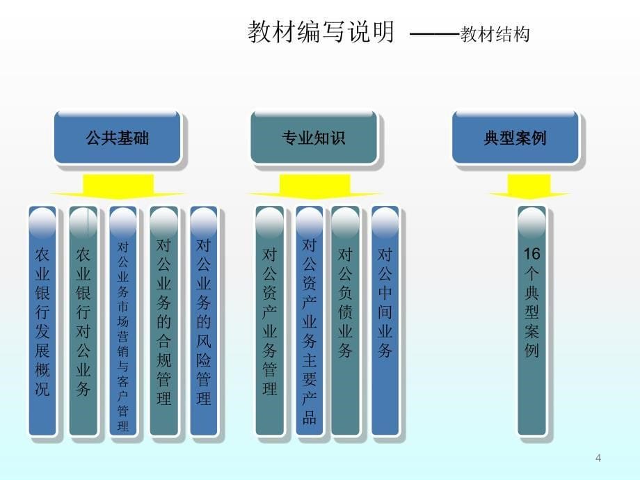 对公客户经理岗位资格考试培训ppt课件_第5页