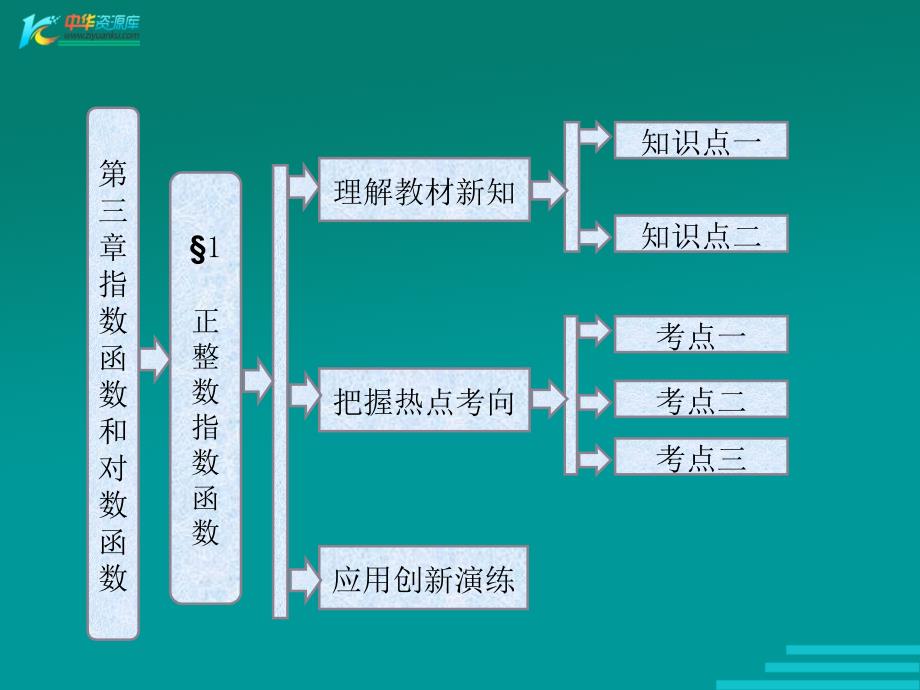 正整数指数函数的运算性质.ppt_第1页