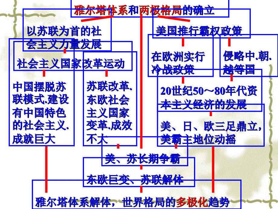 雅尔塔体系和两极格局的确立课件_第2页