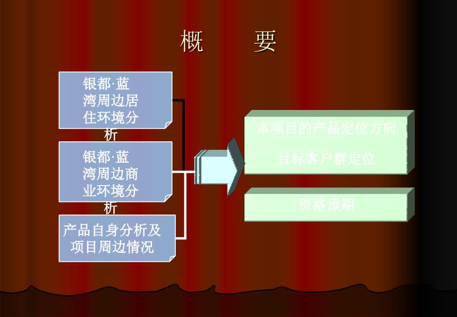 银都蓝湾住宅和商业项目初步市场分析定位报告_第2页