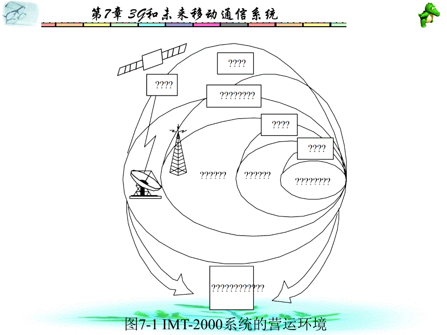 移动通信第7章_第3页