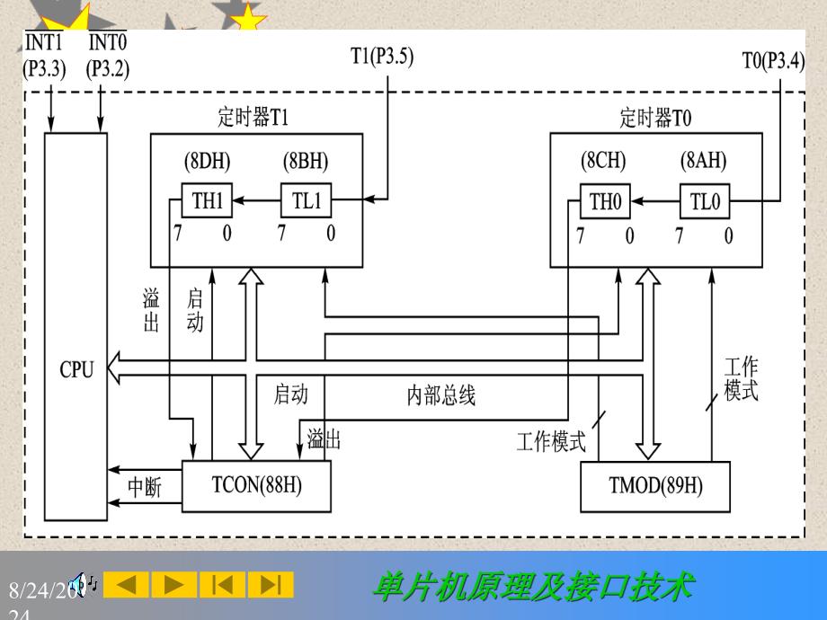 《B中断与定时》PPT课件_第4页