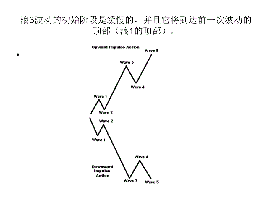 艾略特波浪理论中推动浪形态.ppt_第3页