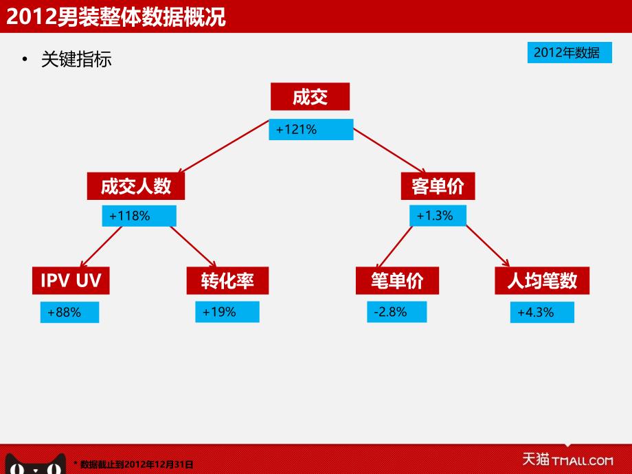 天猫商城男装运营男装规划_第4页