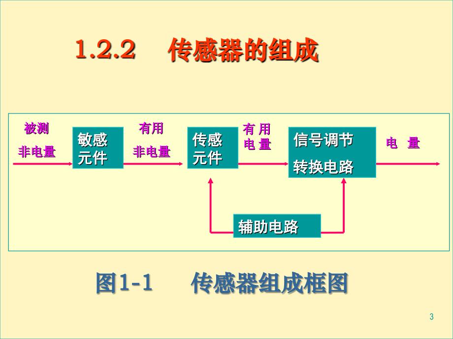 传感器的组成与分类_第3页