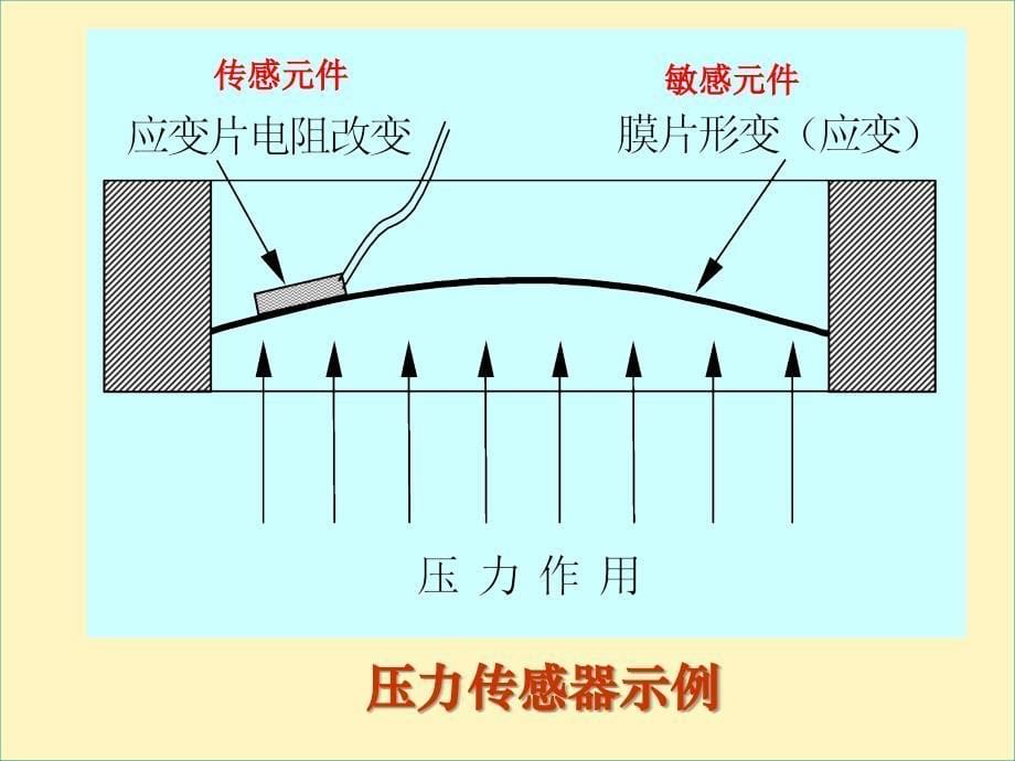 传感器的组成与分类_第5页