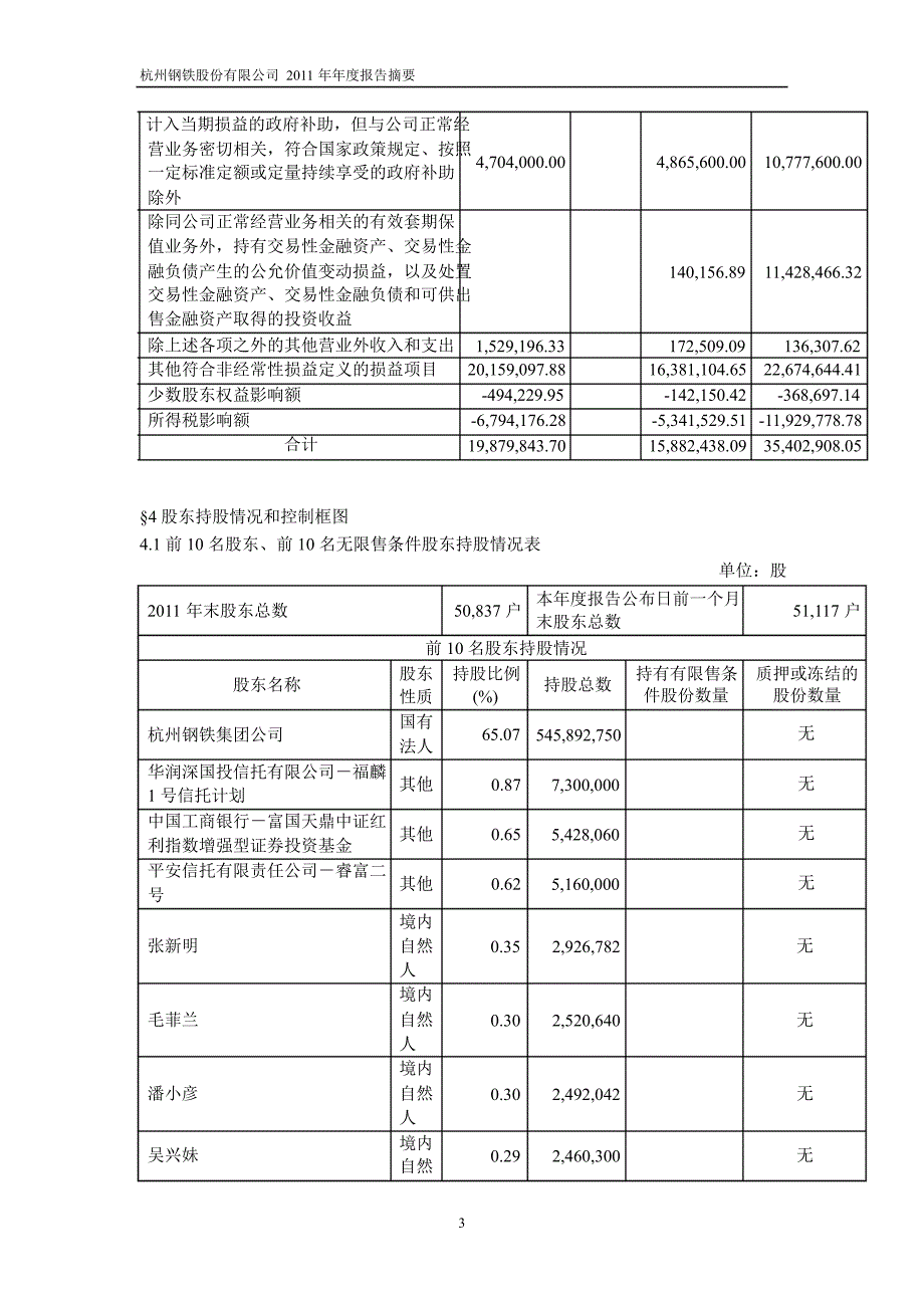 600126杭钢股份年报摘要_第3页