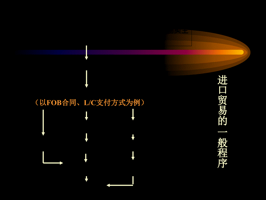 国际贸易合同的履行_第3页