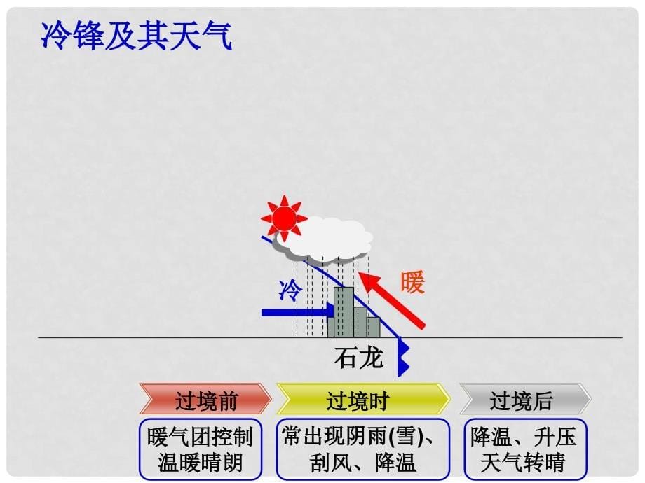 高中地理 第二章 自然地理环境中的物质运动和能量交换 第一节 大气的热状况与大气运动 气团与锋课件 中图版必修1_第5页