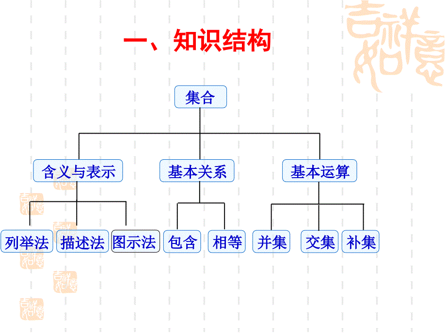 高一数学必修1总复习ppt课件_第2页