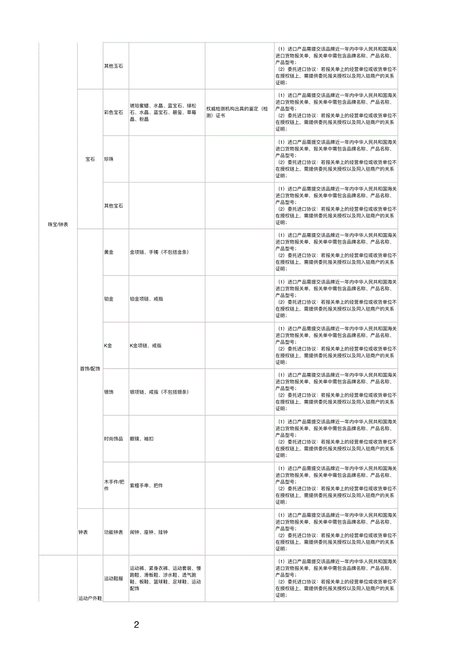 快手小店开放类目资质一览表.pdf_第2页