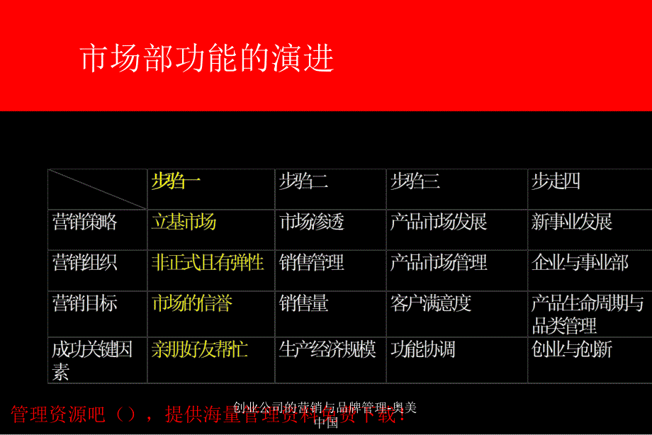 创业公司的营销与品牌管理-奥美中国课件_第4页