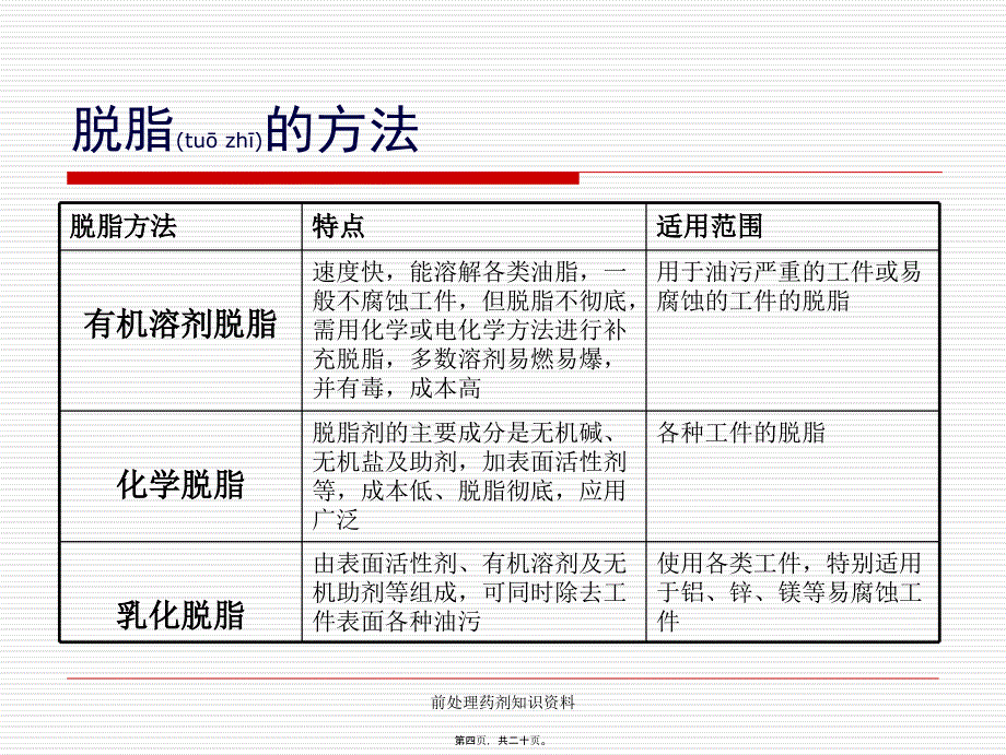 前处理药剂知识资料课件_第4页