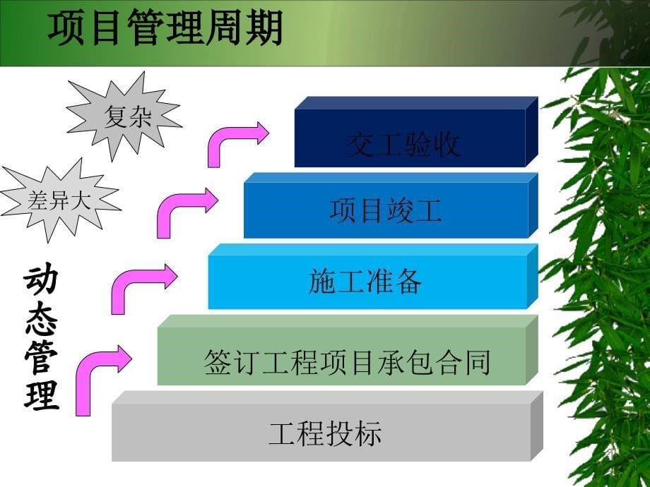 工程项目管理案例分析课件_第5页