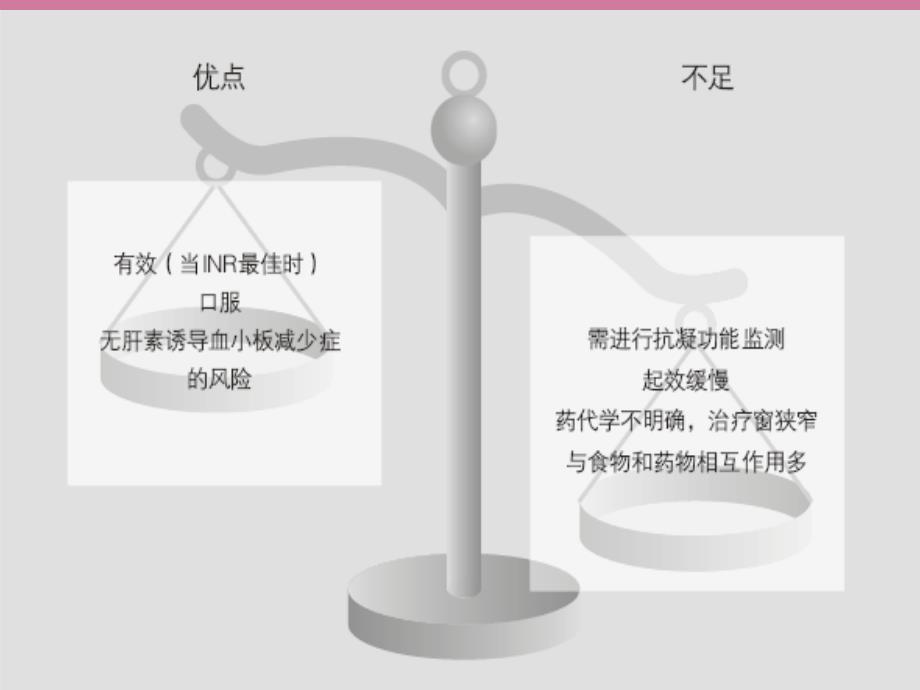 华法林临床使用ppt课件_第4页