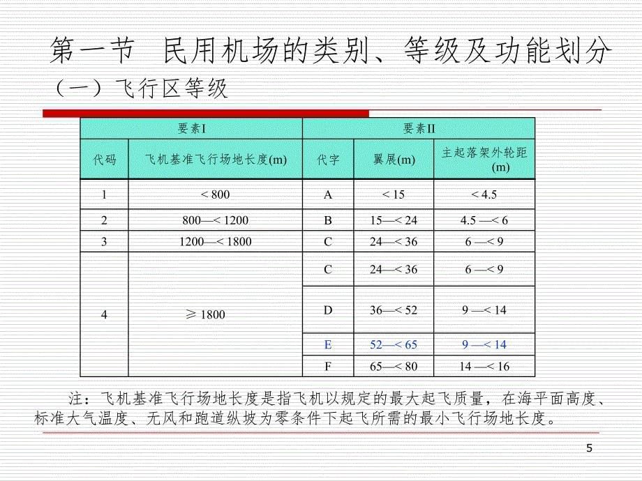 民航机场基础知识.ppt_第5页