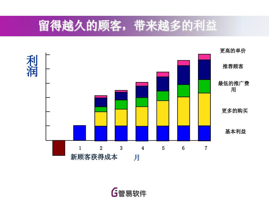 CRM成功要素客户价值管理_第3页