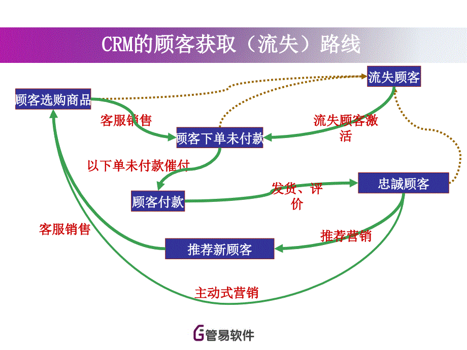 CRM成功要素客户价值管理_第4页