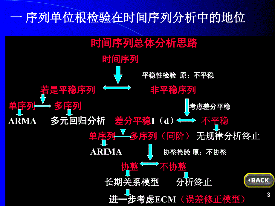 eviews讲解单位根检验课件_第3页