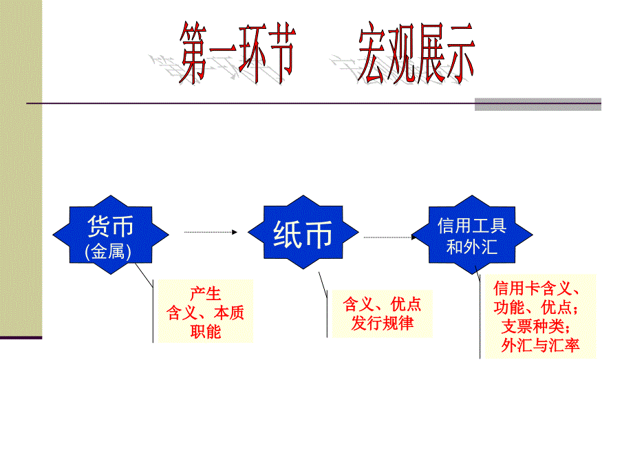 经济第一课复习神奇的货币上课_第3页