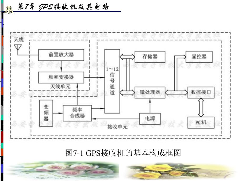 第7部分GPS收机及其电路_第3页