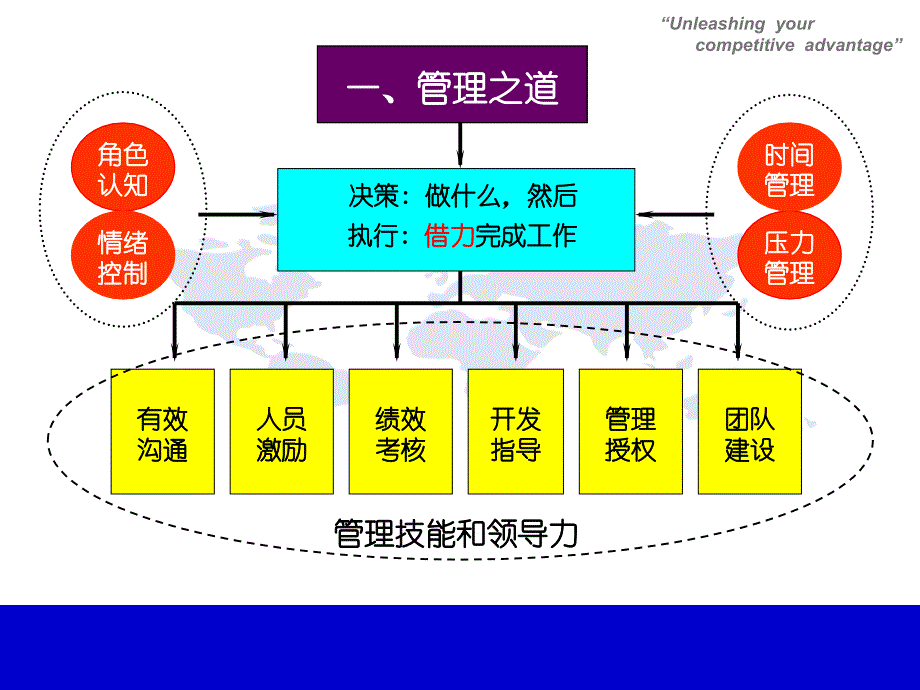 管理技能与领导力提升教材_第3页