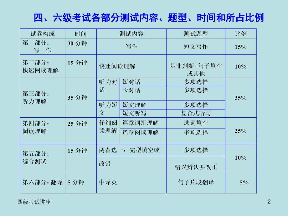 英语四级备考策略_第2页