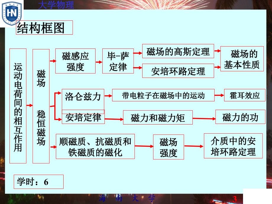 大学物理D06稳恒磁场_第3页