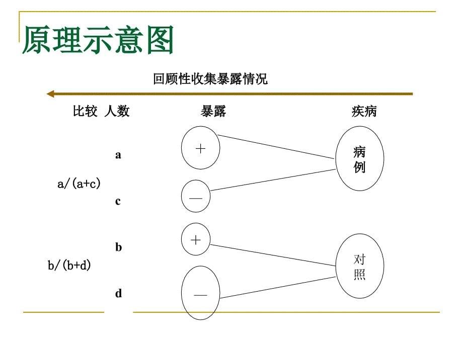 第七节-分析流行病学方法_第5页