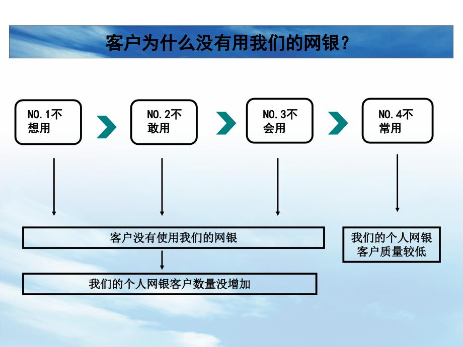 如何让客户使用我们的网银.ppt_第3页