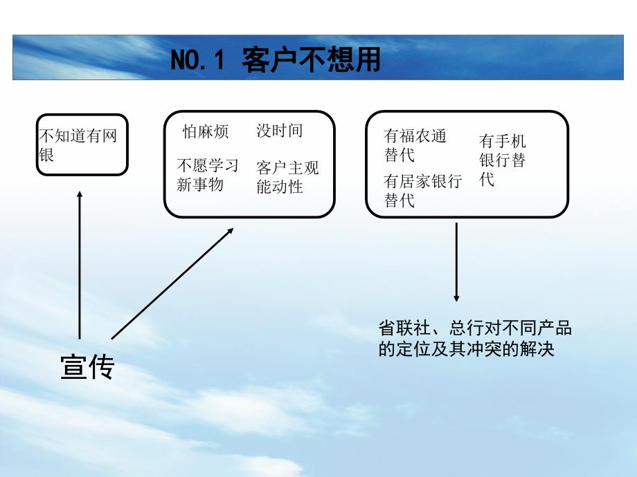 如何让客户使用我们的网银.ppt_第4页