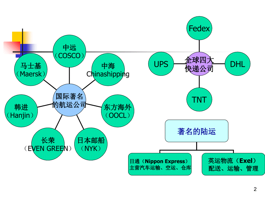 国际物流管理课件_第2页