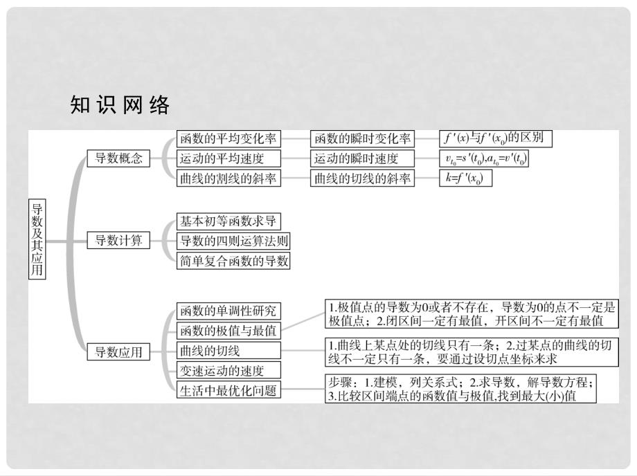 高考数学大一轮复习 第三章 导数及其应用 16 导数的概念及运算课件 文_第2页