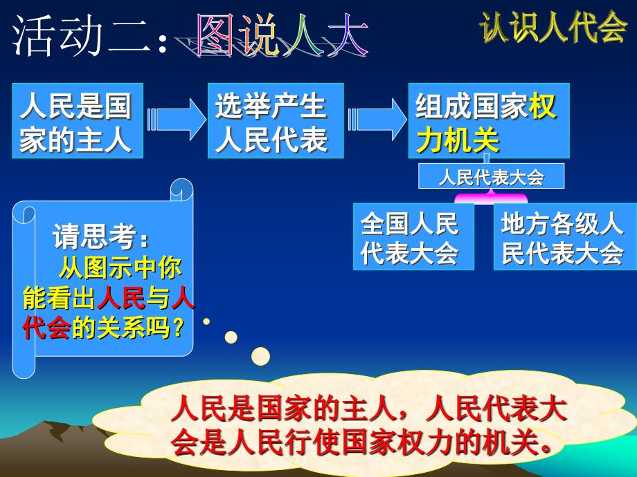 第五课人民当家作主教学课件_第3页