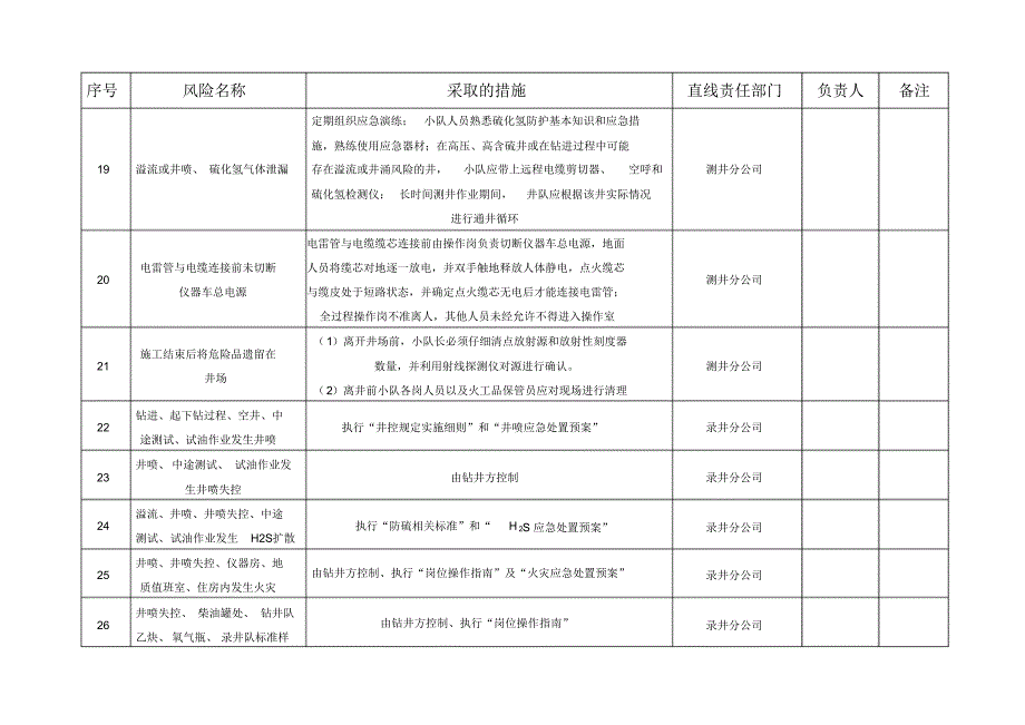 重大风险目录及风险防控方案1105_第4页