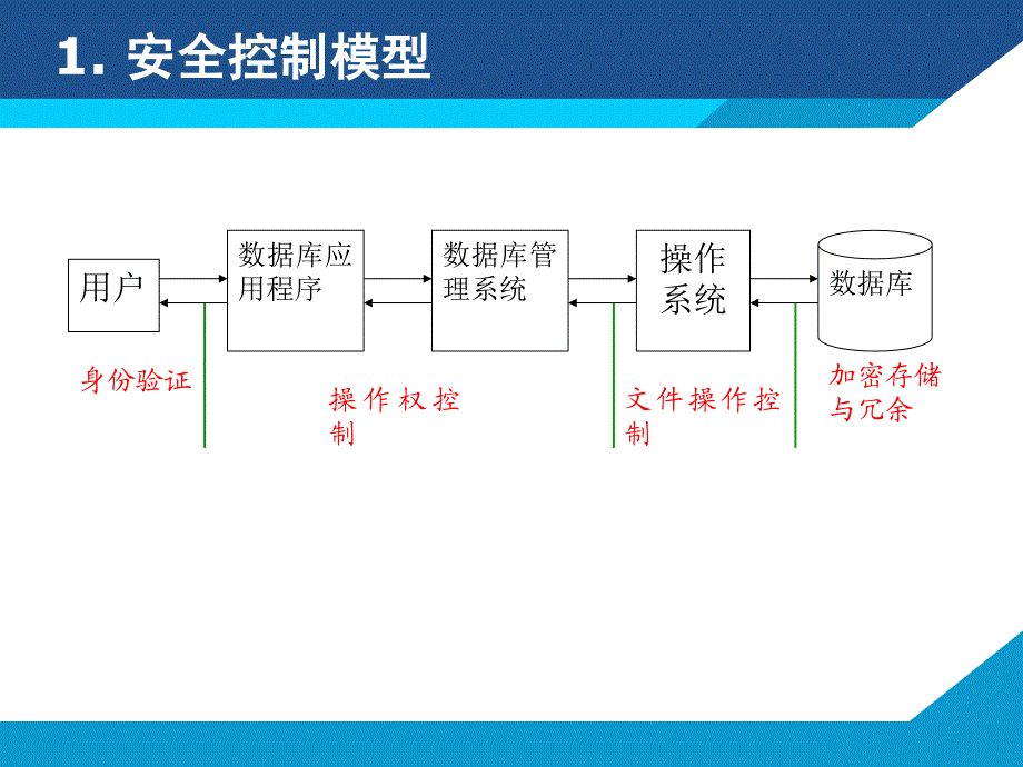 第10章安全管理_第4页