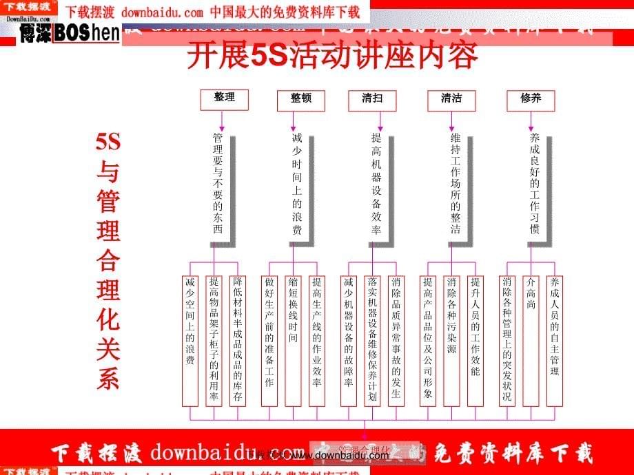 开展5S活动讲座内容-5S活动讲座.ppt_第5页