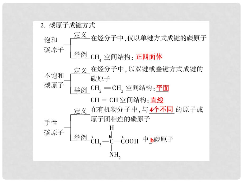 高考化学总复习 112 有机物的结构、分类和命名课件 苏教版_第4页