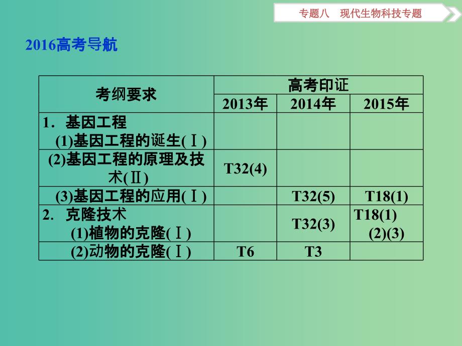 （浙江专用）高考生物二轮复习 专题八 现代生物科技专题 第1讲 基因工程和克隆技术课件.ppt_第3页