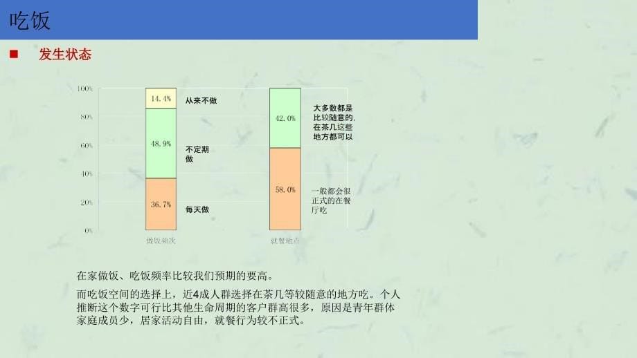 万科青年置业计划——青年群体住宅需求及行为模式专题研究课件_第5页