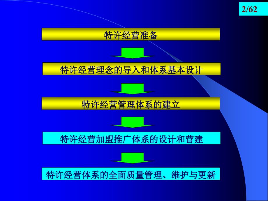 加盟推广体系的设计和营建及全面质量管理_第2页