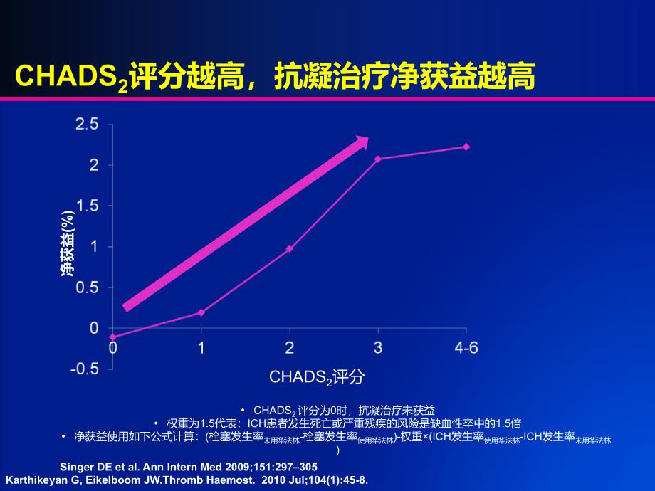 中国房颤患者抗凝治疗_第4页