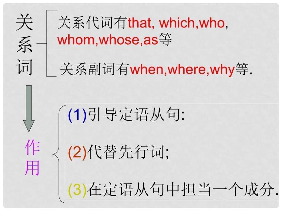 四川省攀枝花市米易中学高中英语 语法复习 定语从句课件课件_第5页