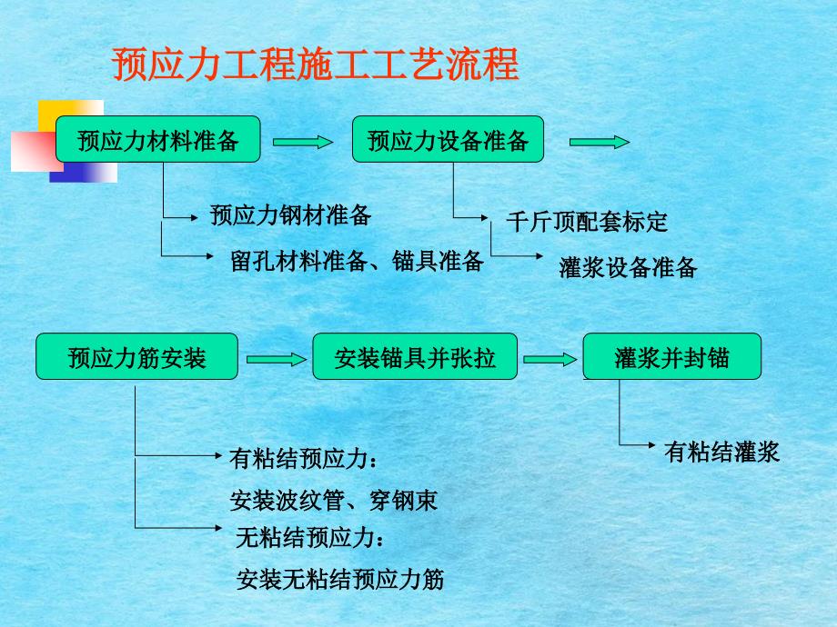 东南大学郭正兴土木工程施工课件07预应力工程ppt课件_第2页