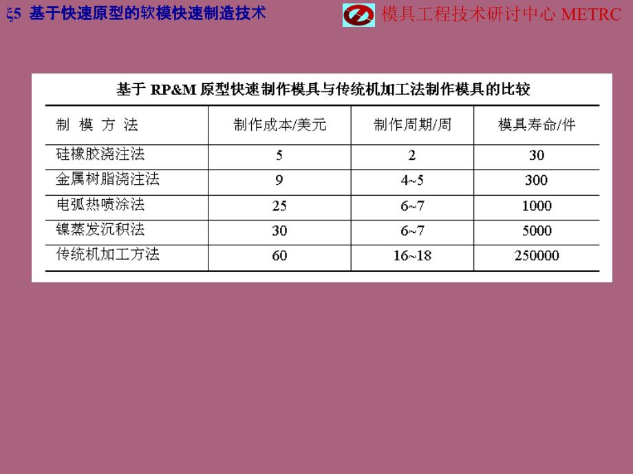 基于快速原型的软模快速制造技术ppt课件_第2页