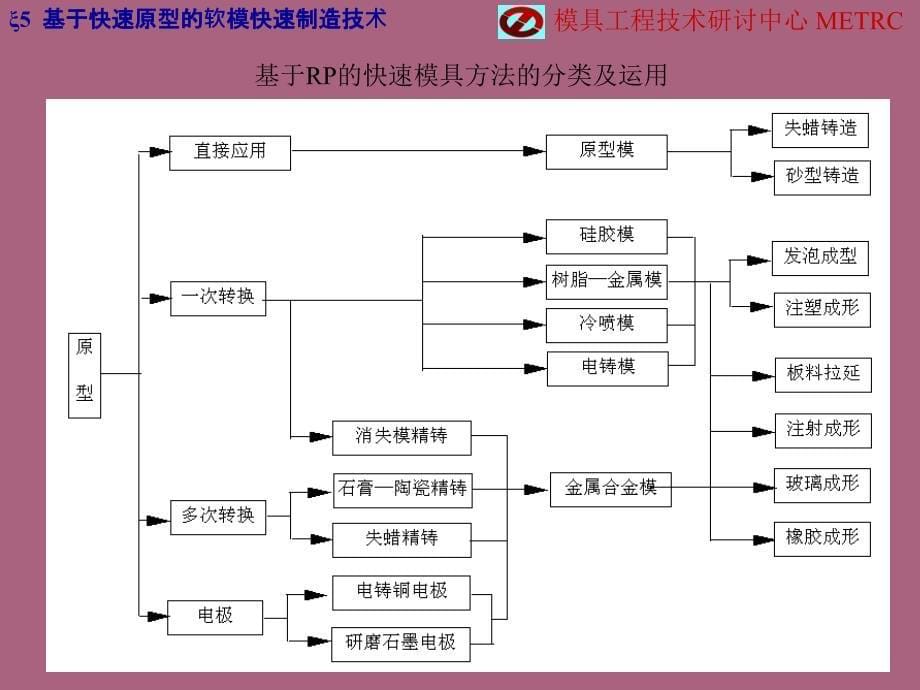 基于快速原型的软模快速制造技术ppt课件_第5页