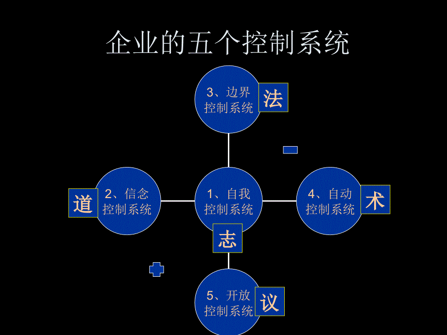 控制与激励的五个系统.ppt_第4页