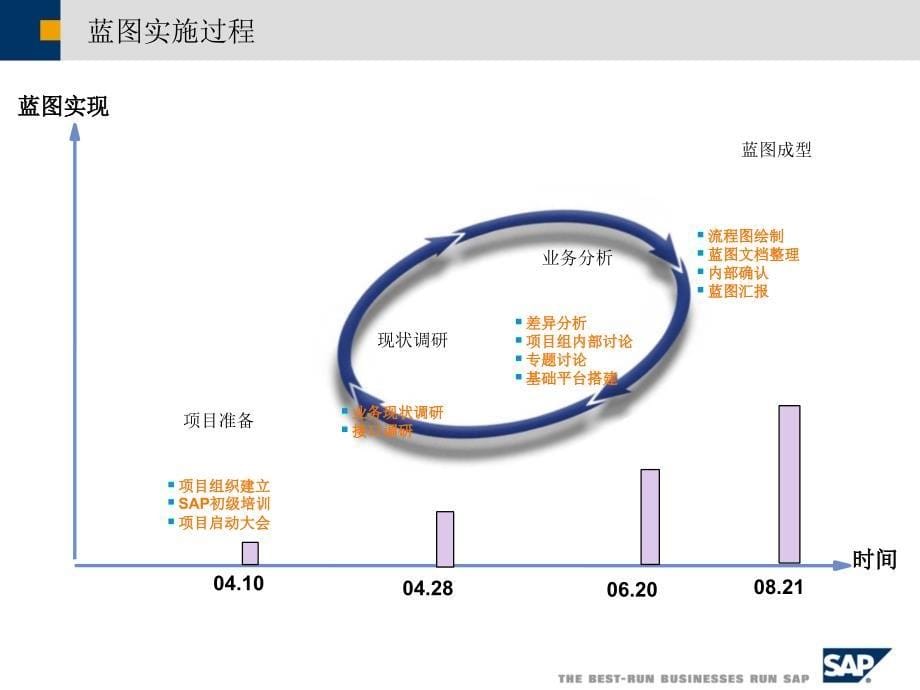 SAP实施方法论资料课件_第5页